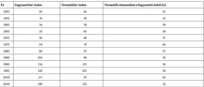 4. táblázat: A termelők részesedése a fogyasztói árból az USA-ban (1982-1984=100) 