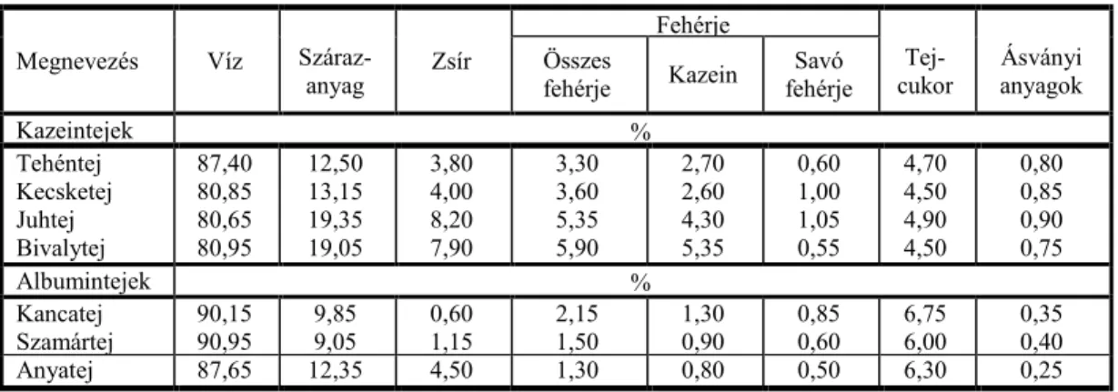 1. táblázat. Néhány kazein és albumintej átlagos összetétele  (Külföldi adatok nyomán) 
