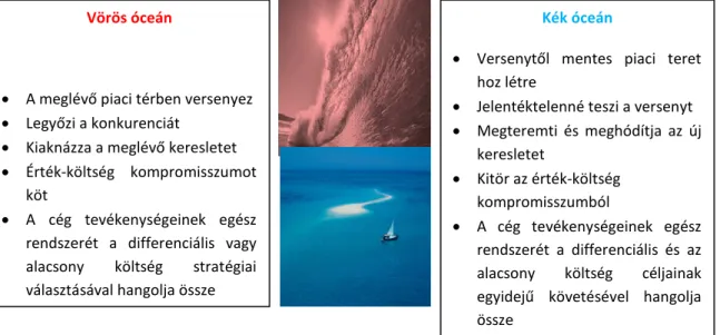 2.9. ábra: A vörös és kék óceán stratégiák megkülönböztető, főbb sajátosságai 