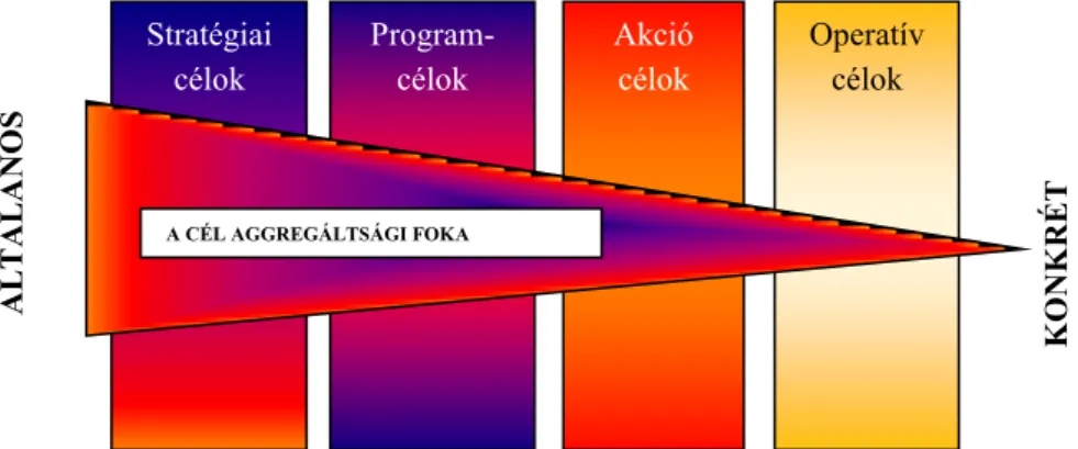 2. 22. ábra: A stratégiai célok és aggregáltsági fokuk alakulása 