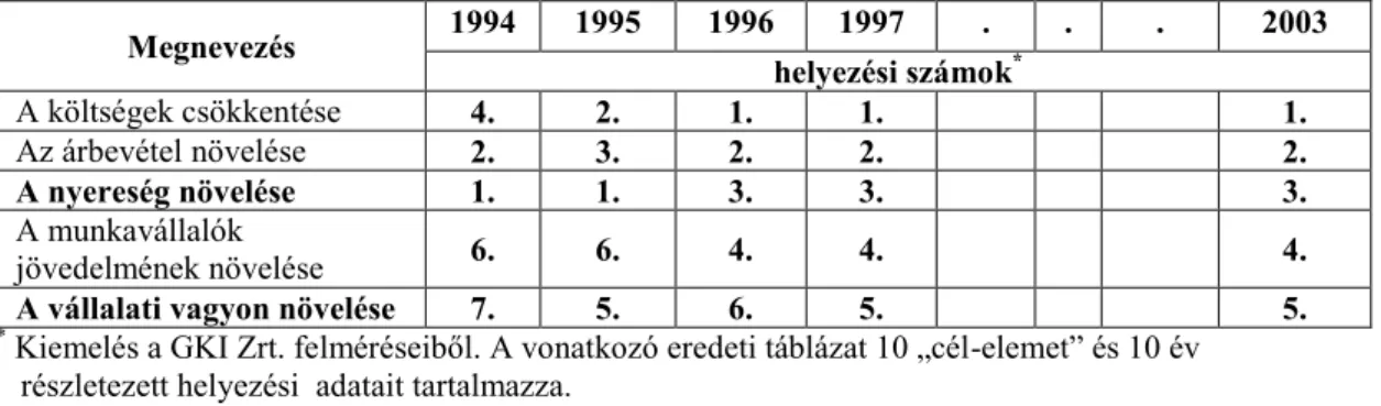 2.4. táblázat. A magyar vállalati célstruktúra változása – a gazdálkodás anyagi  feltételeire vonatkozó célok rangsorai 1994-2003