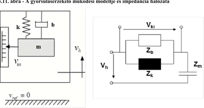 3.11. ábra - A gyorsulásérzékelő működési modellje és impedancia hálózata