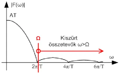 3.19. ábra - Az ω m   mintavételi körfrekvenciával  mintavételezett és  anti-aliasing szűrőn  átengedett impulzus sorozat spektruma
