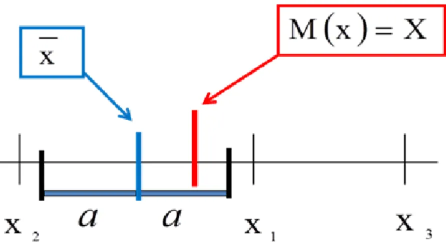 4.4. ábra - A konfidencia intervallum szemléltetése