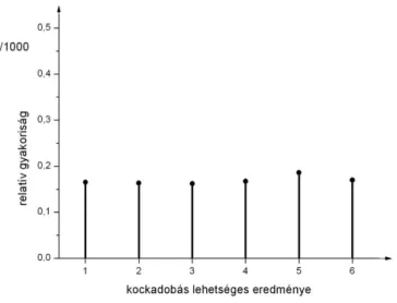 1.7. ábra: Kockadobás relatív gyakoriságának eloszlása 1000 dobás esetén 