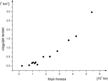 2.9. ábra: Eurázsiai folyók hossza és vízgyűjtő területük nagysága 