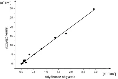 2.10. ábra: A folyók vízgyűjtő területe a folyóhossz négyzetének függvényében 