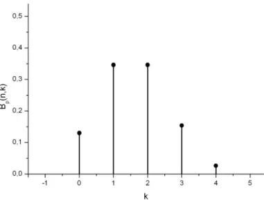 4.1. ábra: A Bernoulli-eloszlás függvénye n=4 és p=0,4 értékekre 