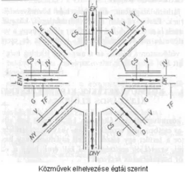 9-3. ábra Közművek elhelyezése égtájak szerint (Forrás Csanda F. 1983)Jelmagyarázat: CS csatorna az  úttengelyben, G gázcső a hideg oldalon, V vízcső a meleg oldalon, IV ipari víz a csatorna és az ivóvíz között, 