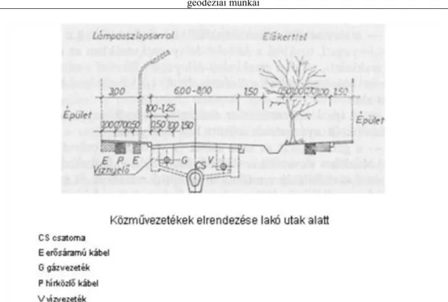 9-5. ábra Közművezetékek elhelyezése lakóutak alatt (Forrás Csanda F. 1983) Jelmagyarázat: CS csatorna, G  gázvezeték, E erősáramú kábel, P hírközlő kábel, V vízvezeték