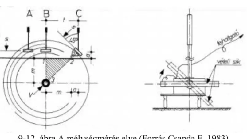 9-12. ábra A mélységmérés elve (Forrás Csanda F. 1983)