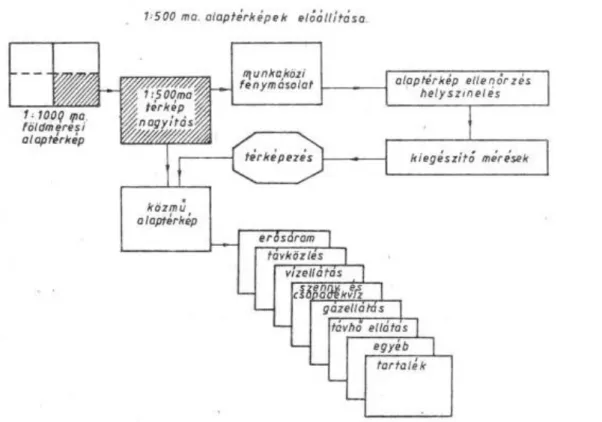 9-1. ábra Közmű alaptérkép készítés folyamatábrája