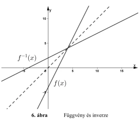 6. ábra  Függvény és inverze  3.3.  Függvények tulajdonságai 