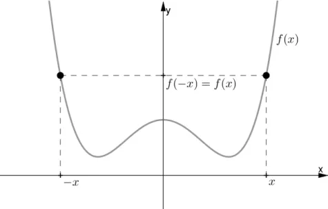 7. ábra  Páros függvény szimmetriája 