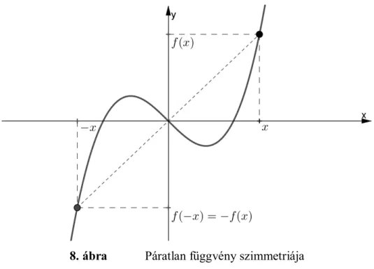 8. ábra  Páratlan függvény szimmetriája 