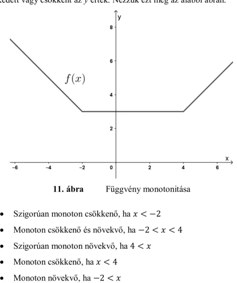 11. ábra  Függvény monotonitása 