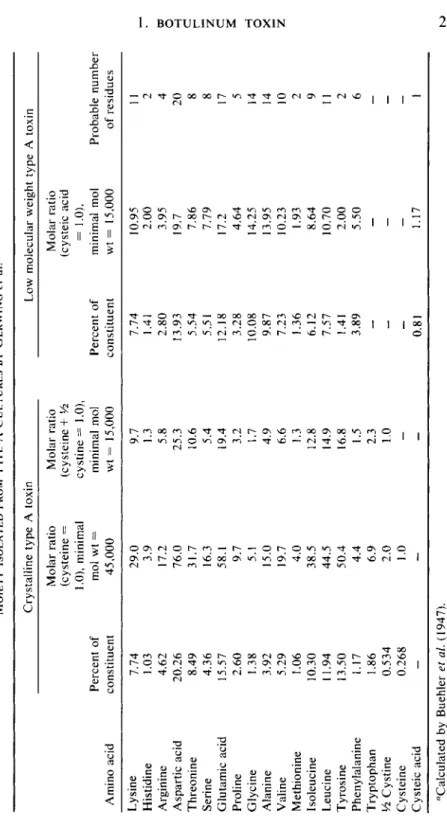 TABLE X  COMPARISON OF AMINO ACID RESIDUES FOUND IN CRYSTALLINE  TYPE A TOXIN&#34; AND THE LOW MOLECULAR WEIGHT Toxic  MOIETY ISOLATED FROM TYPE A CULTURES BY GERWING et al.b&gt;c  Crystalline type A toxin  Low molecular weight type A toxin  Molar ratio Mo