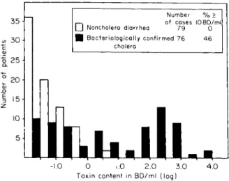 FIG. 1.  P F content of stools from 155 patients with acute diarrheal disease, Dacca,  East Pakistan, 1964