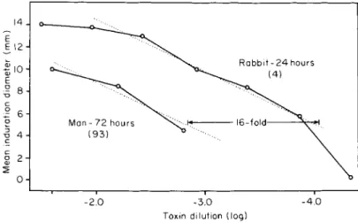 FIG.  3 . Skin response to graded doses of  0 . 1 ml of cholera  P F injected intracutaneously  in rabbits and American males