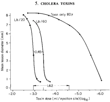 FIG. 4.  D o s e - r e s p o n s e s to intracutaneous cholera toxin  ( P F ) and to toxin-antitoxin  mixtures