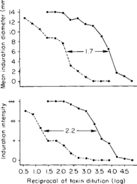 FIG. 5. Response to intracutaneous  P F in control rabbits and in rabbits immunized  with  P F toxoid