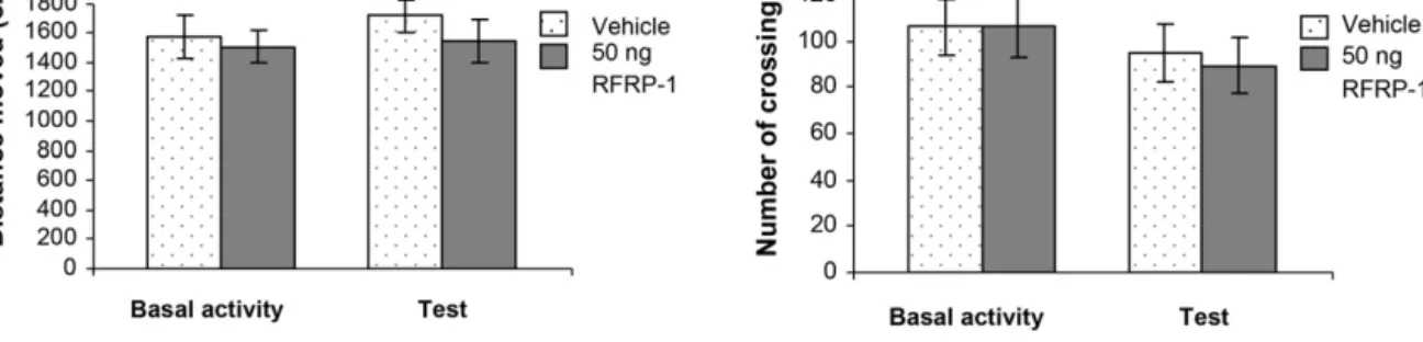 Fig. 3. Effects of RFRP-1 in the open-ﬁeld test. (A) Columns represent mean (±S.E.M.) distance moved in the open-ﬁeld apparatus one day before (Basal activity) and 10 min after (Test) bilateral 50 ng RFRP-1 or vehicle microinjections into the CeA