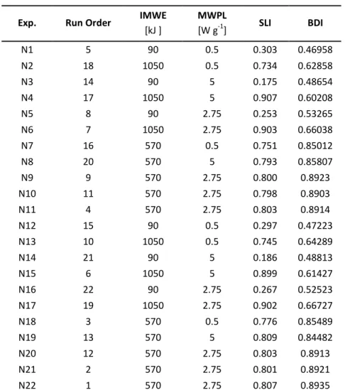 TABLE 2  Experimental design for MW pre-treatments of MPWS and results 