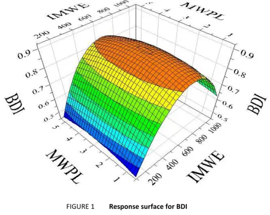 FIGURE 1  Response surface for BDI 