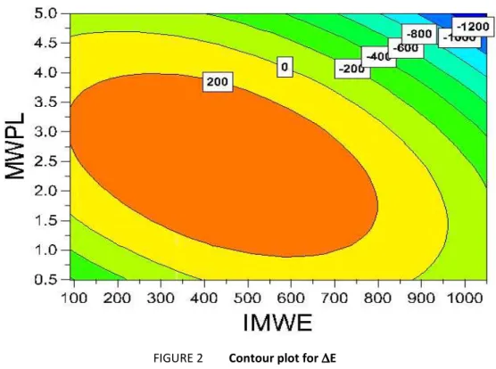 FIGURE 2  Contour plot for  ∆∆∆∆ E 