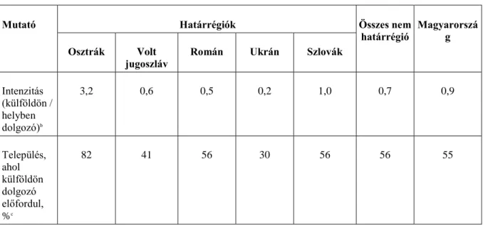 1. táblázat - A külföldön dolgozás intenzitása és elterjedtsége határrégiónként, 1998 a