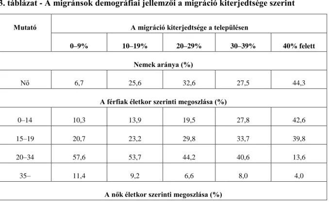 3. táblázat - A migránsok demográfiai jellemzői a migráció kiterjedtsége szerint