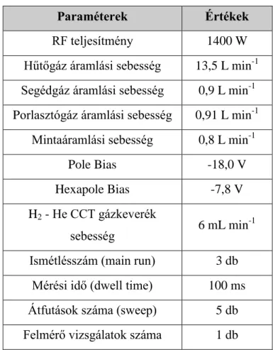 8. táblázat: ICP-MS mérési paraméterek 