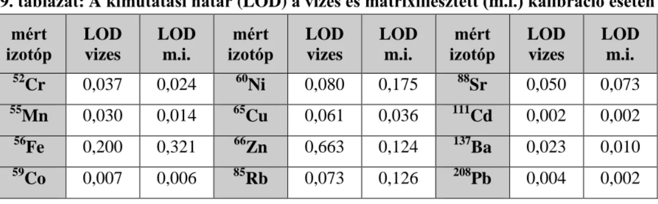 9. táblázat: A kimutatási határ (LOD) a vizes és mátrixillesztett (m.i.) kalibráció esetén mért  izotóp  LOD vizes  LOD m.i