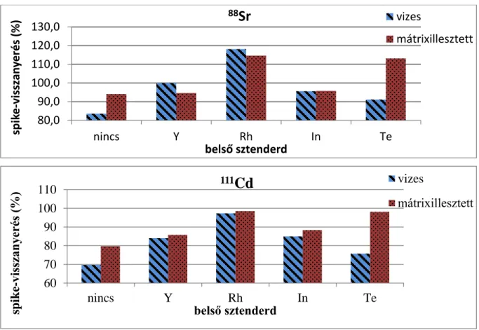 1. ábra, A és B rész: A stroncium ( 88 Sr) és a kadmium ( 111 Cd) spike-visszanyerésének  eredményei (%) különböző belső sztenderdek és kalibrációs módok mellett 
