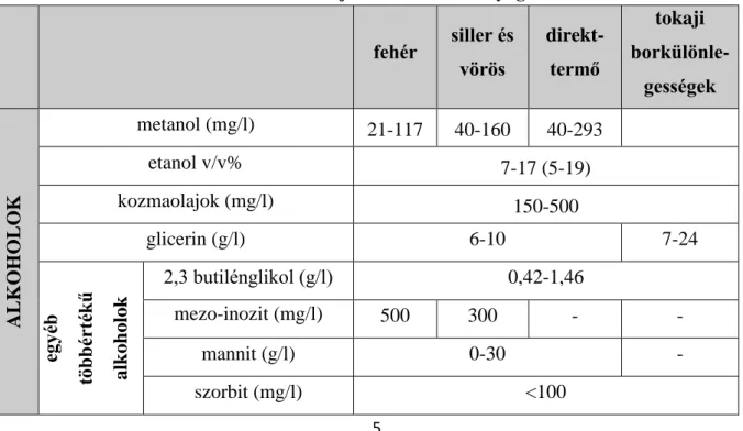 1. táblázat: A borokra jellemző szervesanyag-tartalom  fehér  siller és  vörös   direkt-termő  tokaji   borkülönle-gességek  ALKOHOLOK metanol (mg/l)  21-117  40-160  40-293 etanol v/v% 7-17 (5-19) kozmaolajok (mg/l) 150-500 glicerin (g/l) 6-10  7-24  egyé