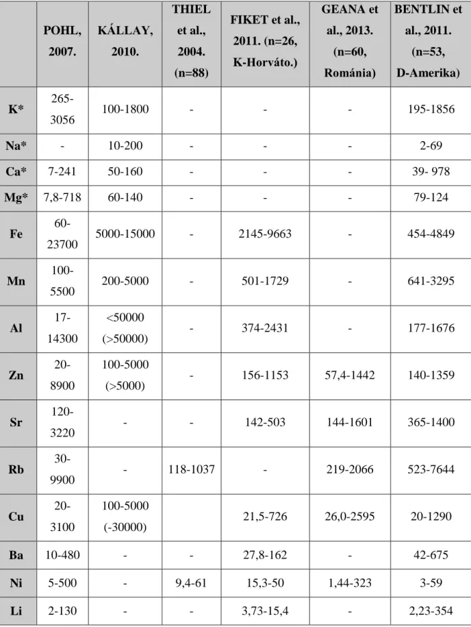 3. táblázat: A borok jellemző kationtartalma (µg L -1 =ppb, a *-gal jelölt elemeknél   mg L -1 =ppm)  POHL,  2007