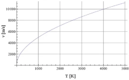 Az összefüggést a 4.4. ábra - A plazma hőmérséklete és a részecskék sebessége közötti összefüggés mutatja.