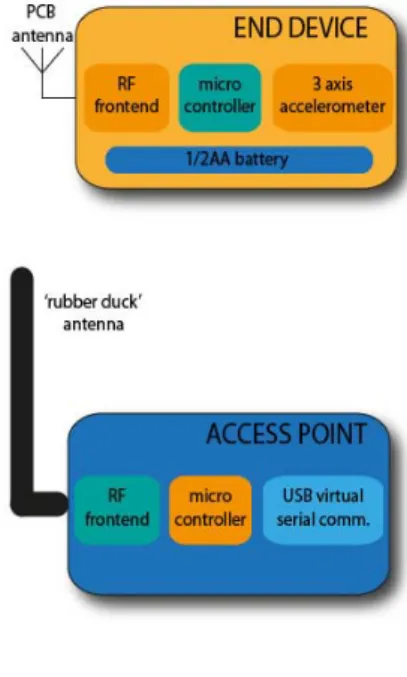 Figure 1.   System overview 