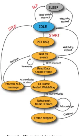 Figure 2  ED simplified state diagram  (Radio commands in red uppercase) B. The nRF24L01+ based RF frontend 