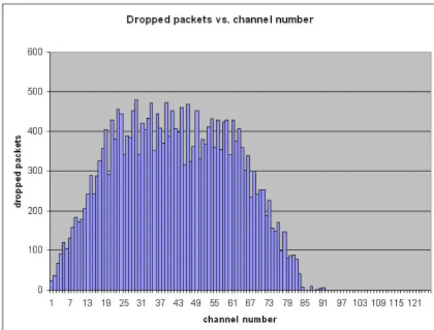 Figure 3  Dropped packets versus channel number (2400-2525 MHz, channel bandwidth 1 MHz) 