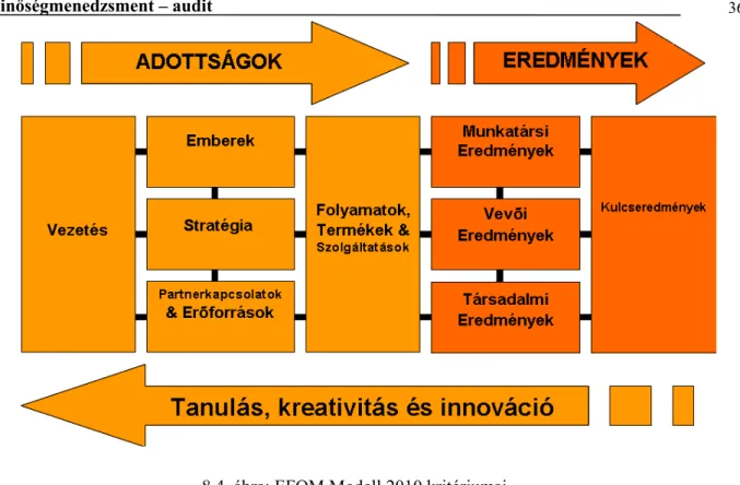 8.4. ábra: EFQM Modell 2010 kritériumai 