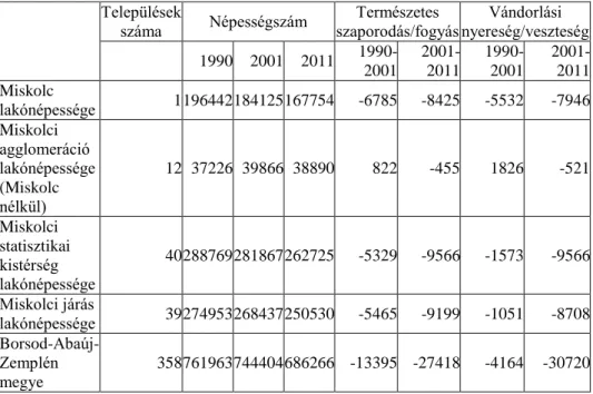 1. táblázat. Miskolc és a kapcsolódó települések népességszámának változása  (1990-2011) 