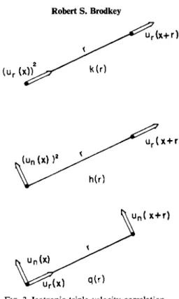 FIG. 3. Isotropic triple velocity correlation. 