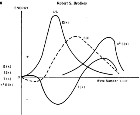 FIG. 5. The scalar functions for isotropic turbulence. 