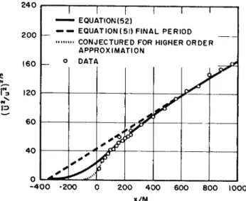 FIG. 6. The final period of decay [by permission from Deissler,  R . G., Phys. Fluids 1,  111 (1958)]