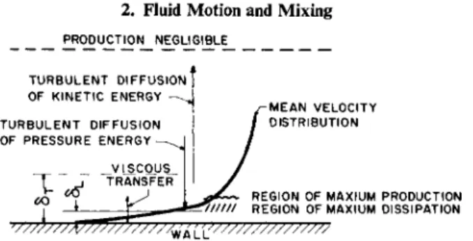 FIG. 8. Energy transfer in turbulent flow [by permission from Hinze, J. O., &#34;Turbulence.&#34; 