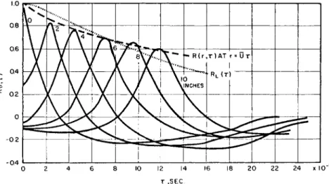FIG. 11. General Eulerian correlation coefficient as a function of space and time [by per- per-mission from Baldwin, L
