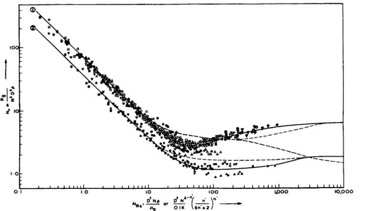 FIG. 13. Power consumption of impellers in non-Newtonian fluids. From Calderbank and Moo-Young (C3)