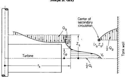 FIG. 6. Reference points for calculating impeller discharge rates from velocities in  unbaffled vessels (Nl)