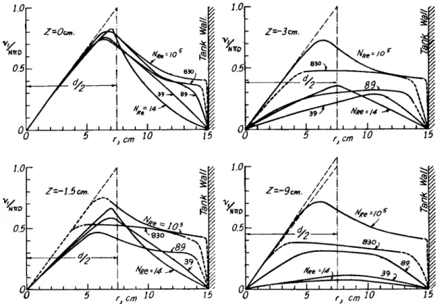 FIG. 8. Effect of Reynolds number on tangential velocities produced by turbine (c 2 ) in an unbaffled vessel